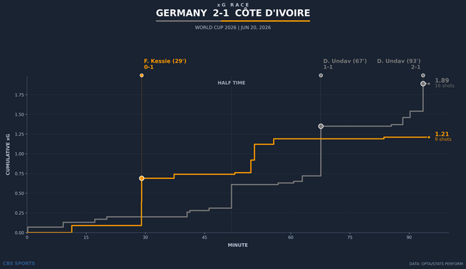 xg-race-germany-vs-cote-divoire.png