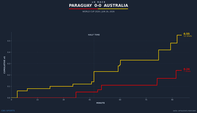xg-race-paraguay-vs-australia.png