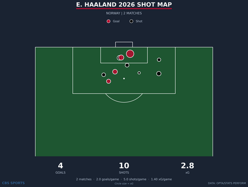 shot-map-e-haaland-norway-season.png
