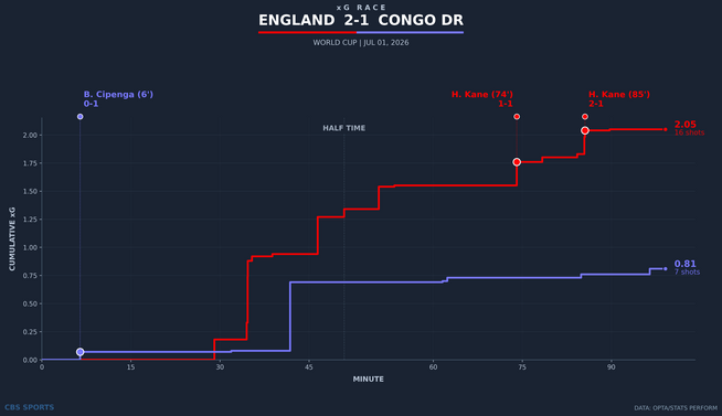 xg-race-england-vs-congo-dr.png
