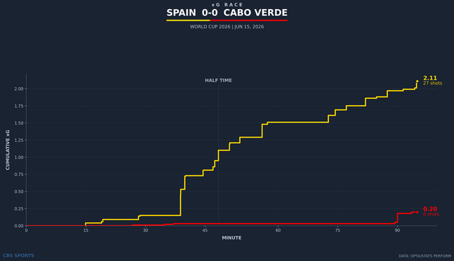 xg-race-spain-vs-cabo-verde-1.png