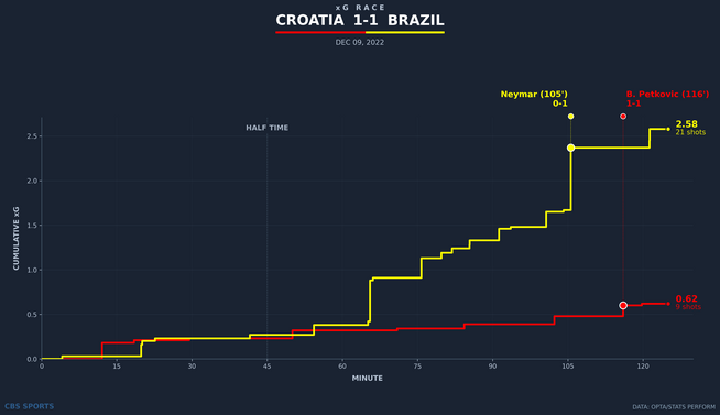 xg-race-croatia-vs-brazil.png