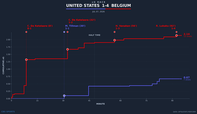 xg-race-united-states-vs-belgium.png