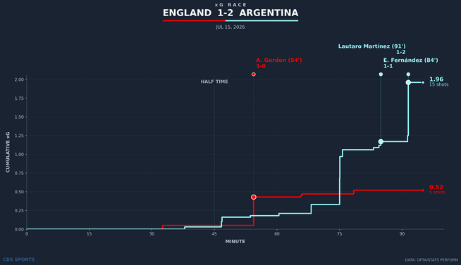 xg-race-england-vs-argentina.png