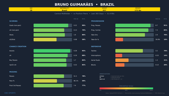 bruno-guimaraes-comparison.png