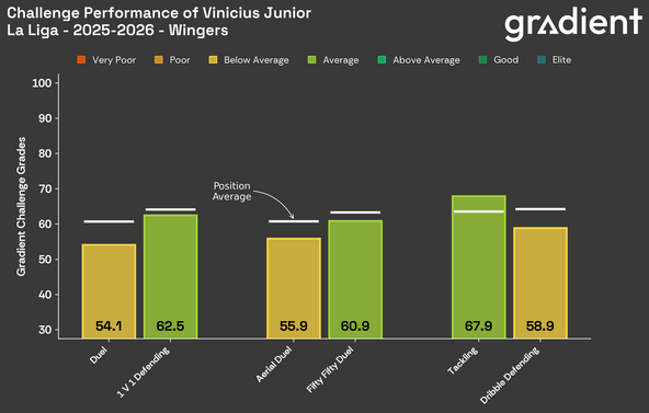 vinicius-junior-grades-bar-2025-2026-1.png
