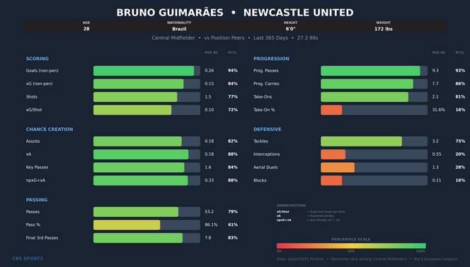 bruno-guimaraes-comparison-1.png
