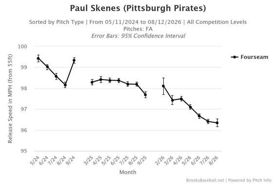 paul-skenes-velocity.jpg