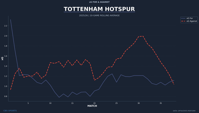 tottenham-hotspur-rolling-xg-for-against-1.png