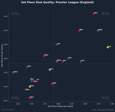 setpiece-attacking-shot-quality-premier-league-england.png