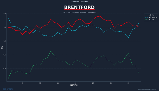 brentford-rolling-xg-combined.png