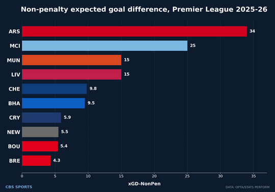 non-penalty-expected-goal-difference-premier-league-no-avg.png