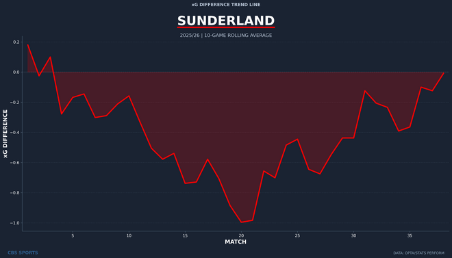 sunderland-rolling-xg-difference.png