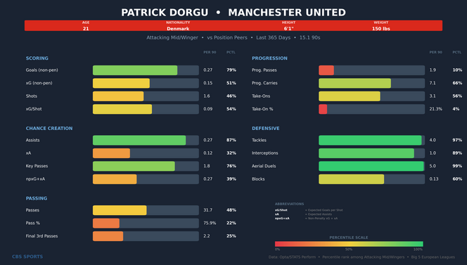 patrick-dorgu-comparison.png