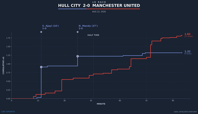 xg-race-hull-city-vs-manchester-united.png