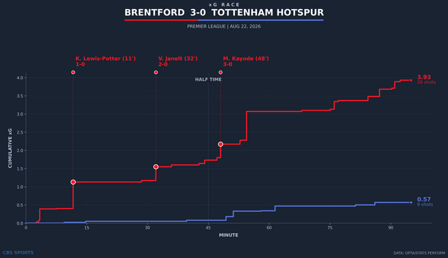 xg-race-brentford-vs-tottenham-hotspur.png