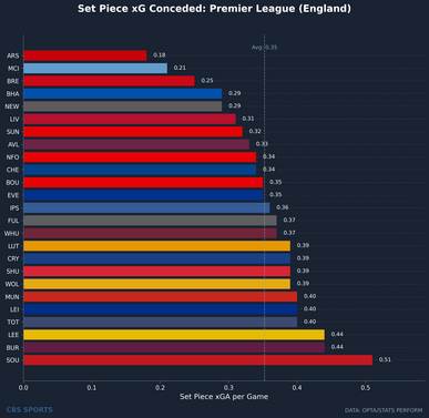 setpiece-defensive-xga-conceded-premier-league-england-1.png