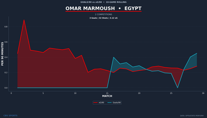 omar-marmoush-player-goals-vs-xg-rolling.png
