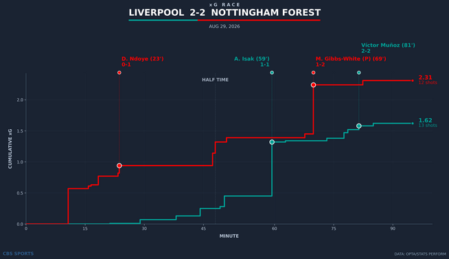 xg-race-liverpool-vs-nottingham-forest.png