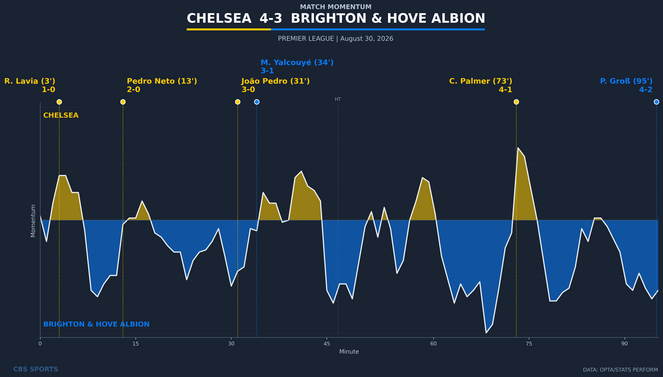 momentum-chelsea-vs-brighton-hove-albion.png