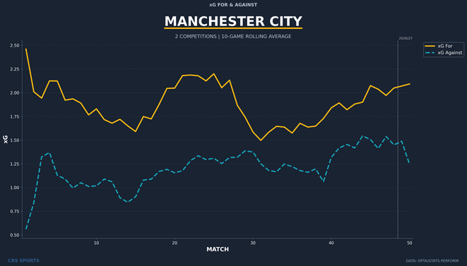 manchester-city-rolling-xg-for-against.png
