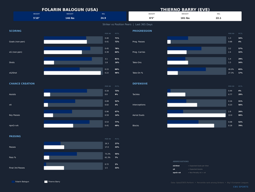 multi-comparison-folarin-balogun-vs-thierno-barry.png