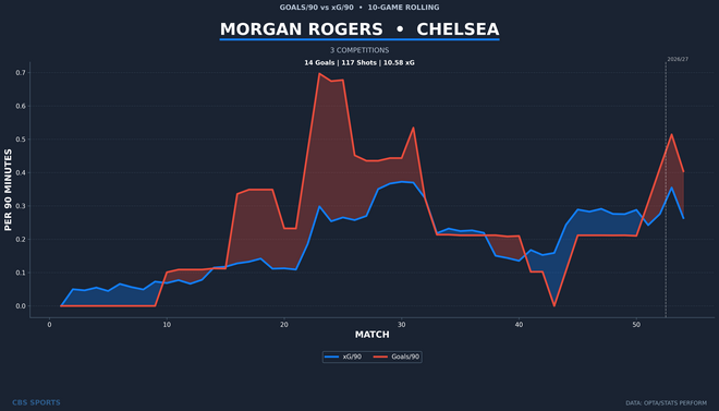 morgan-rogers-player-goals-vs-xg-rolling-1.png
