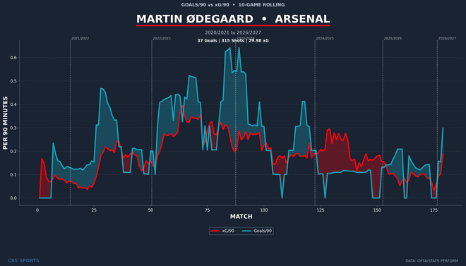 martin-odegaard-player-goals-vs-xg-rolling.png