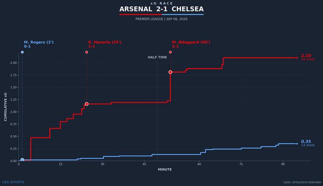 xg-race-arsenal-vs-chelsea-1.png