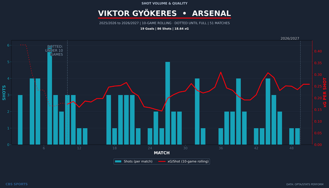 viktor-gyokeres-player-shot-volume-quality.png