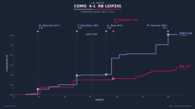 xg-race-como-vs-rb-leipzig.png