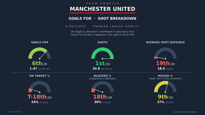team-profile-manchester-united-gf-by-component.png