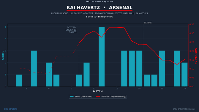 kai-havertz-player-shot-volume-quality.png