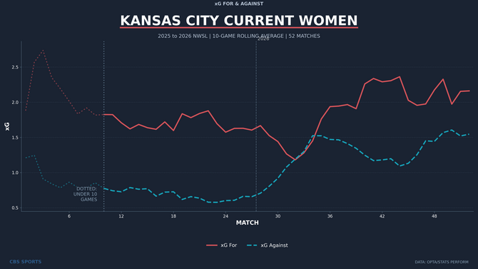 kansas-city-current-women-rolling-xg-for-against.png