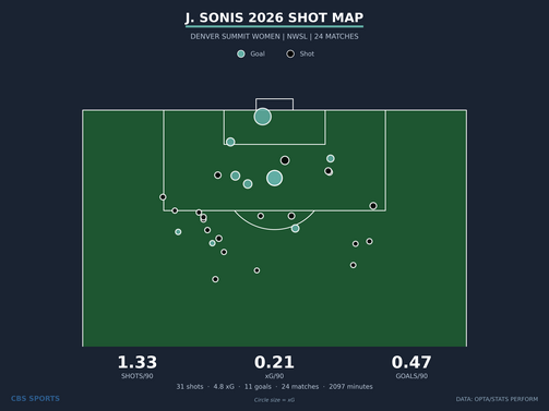 shot-map-j-sonis-denver-summit-women-season.png
