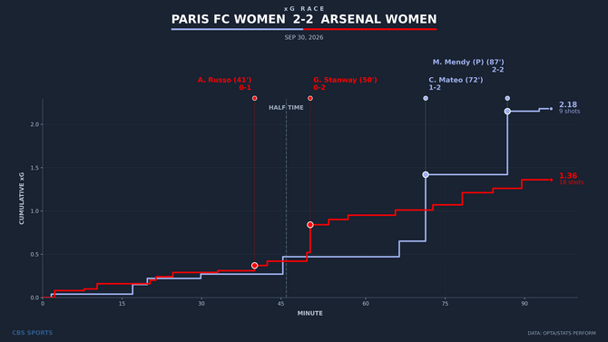 xg-race-paris-fc-women-vs-arsenal-women.png