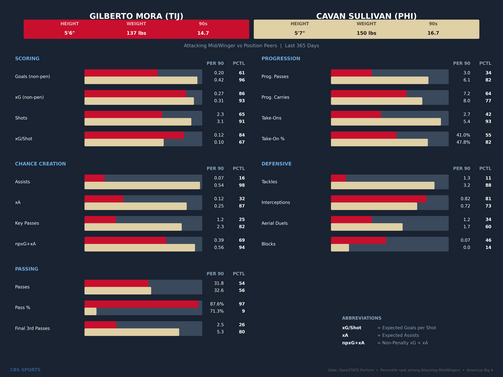 multi-comparison-gilberto-mora-vs-cavan-sullivan-1.png