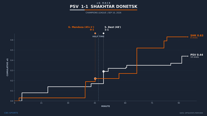 xg-race-psv-vs-shakhtar-donetsk.png