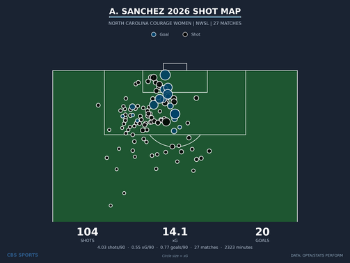 shot-map-a-sanchez-north-carolina-courage-women-season.png