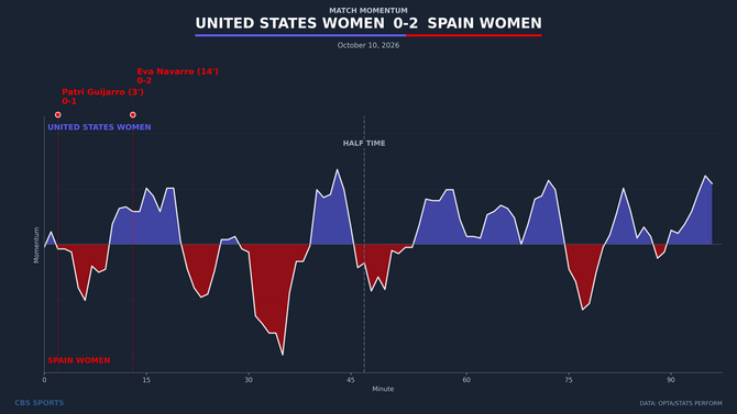 momentum-united-states-women-vs-spain-women-1.png