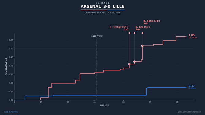 xg-race-arsenal-vs-lille.png