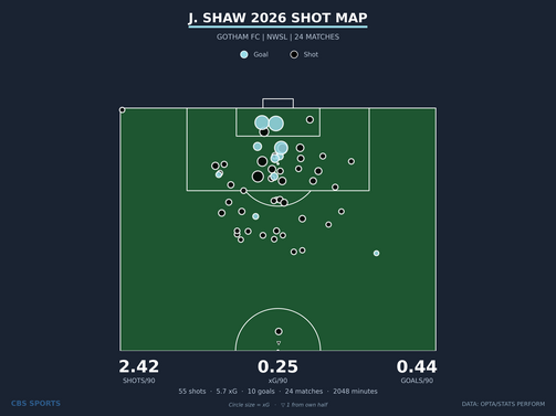 shot-map-j-shaw-gotham-fc-season-1.png