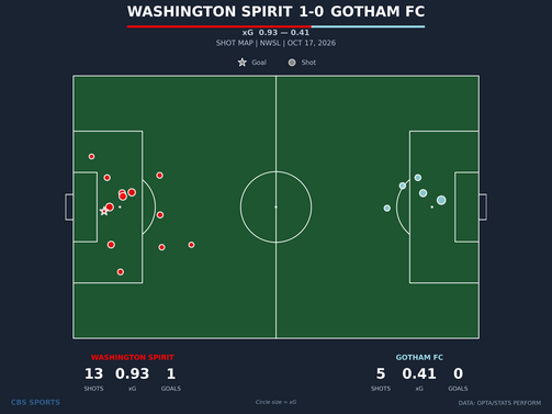 shot-chart-washington-spirit-vs-gotham-fc.png