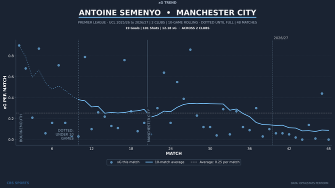 antoine-semenyo-player-xg-per90-trend-1.png