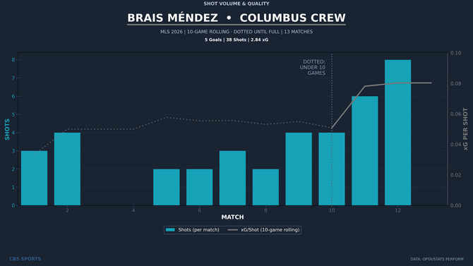 brais-mendez-player-shot-volume-quality.png