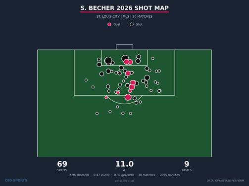 shot-map-s-becher-st-louis-city-season.png