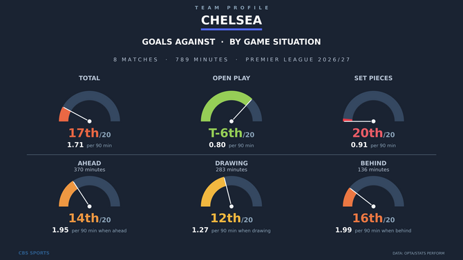 team-profile-chelsea-ga-by-situation.png